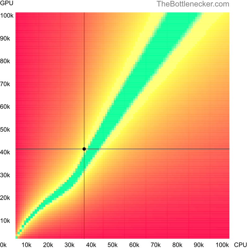 Bottleneck heatmap chart of crossing Intel Celeron G1820T score and NVIDIA GeForce GTX 960 score in General Tasks with 6016 × 3384 and 1 monitor