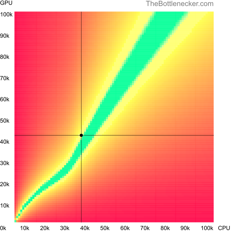 Bottleneck heatmap chart of crossing Intel Core i3-2120 score and AMD Radeon RX Vega M GH score in General Tasks with 6016 × 3384 and 1 monitor