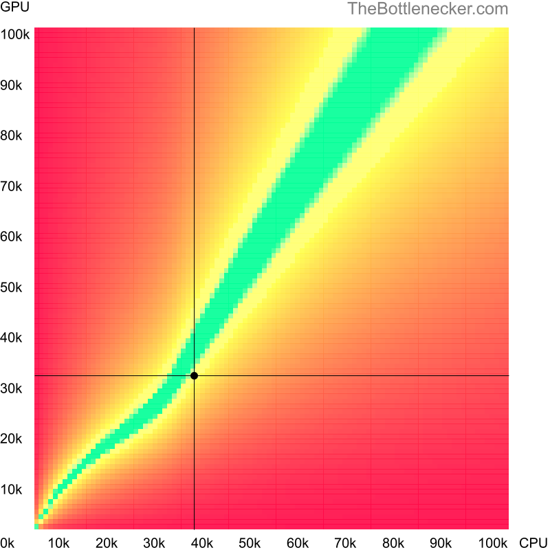 Bottleneck heatmap chart of crossing Intel Pentium G3250 score and AMD Radeon Pro WX 4100 score in General Tasks with 6016 × 3384 and 1 monitor