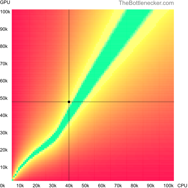 Bottleneck heatmap chart of crossing AMD Phenom II X4 840 score and NVIDIA GeForce GTX Titan score in General Tasks with 6016 × 3384 and 1 monitor