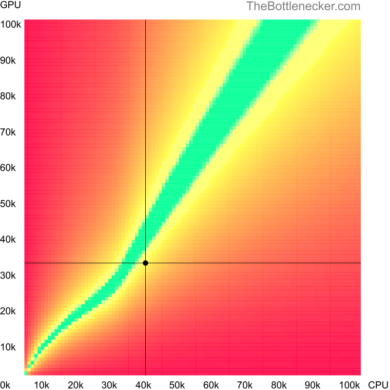 Bottleneck heatmap chart of crossing Intel Core i5-680 score and AMD Radeon HD 7850 score in General Tasks with 6016 × 3384 and 1 monitor