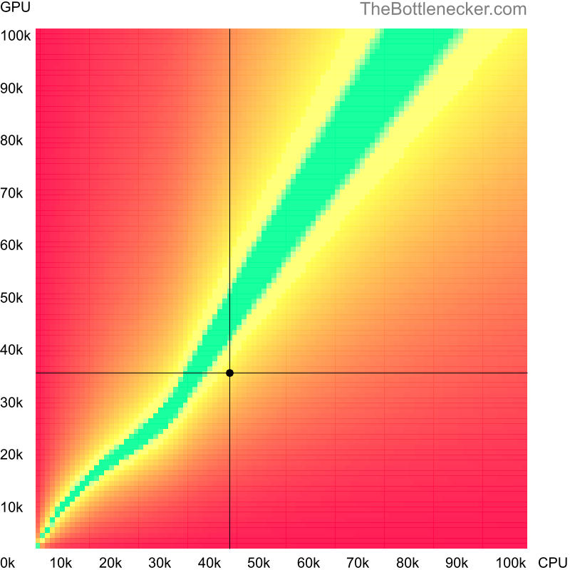 Bottleneck heatmap chart of crossing AMD PRO A10-8850B score and AMD Radeon R7 370 score in General Tasks with 6016 × 3384 and 1 monitor