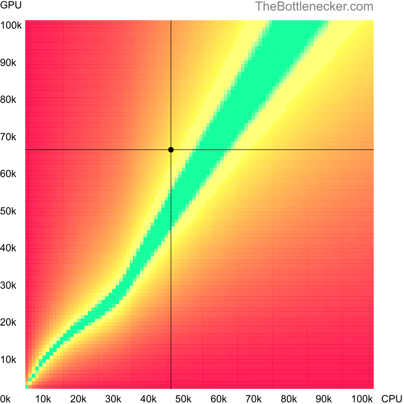 Bottleneck heatmap chart of crossing Intel Core i7-3632QM score and NVIDIA GeForce RTX 3060 score in General Tasks with 6016 × 3384 and 1 monitor