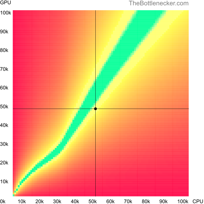 Bottleneck heatmap chart of crossing Intel Xeon E3-1271 v3 score and AMD Radeon R9 390 score in General Tasks with 6016 × 3384 and 1 monitor