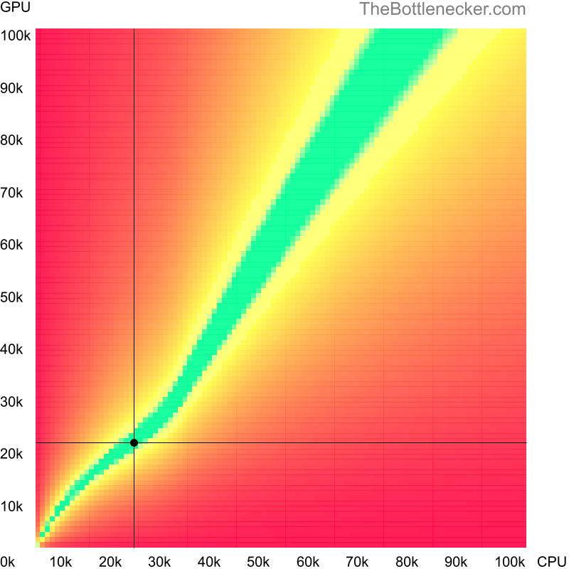 Bottleneck heatmap chart of crossing AMD Sempron 3200+ score and NVIDIA Quadro K2000D score in General Tasks with 6400 × 4096 and 1 monitor