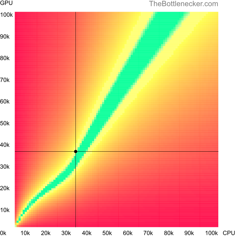 Bottleneck heatmap chart of crossing Intel Xeon E3110 score and AMD Radeon Sky 500 score in General Tasks with 6400 × 4096 and 1 monitor