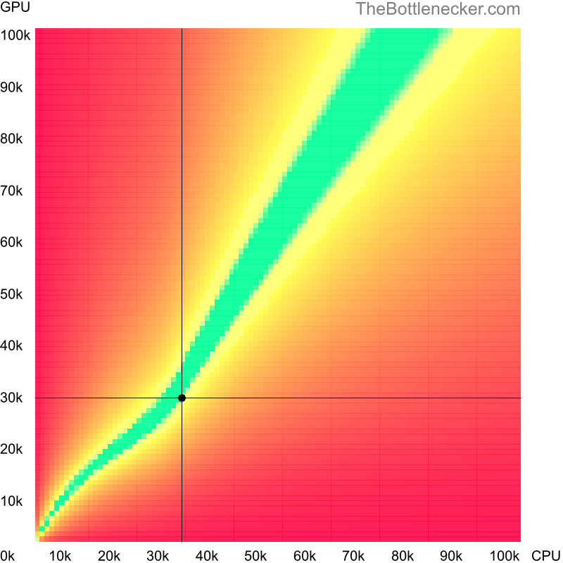 Bottleneck heatmap chart of crossing Intel Xeon X3210 score and NVIDIA GeForce GTX 560 Ti score in General Tasks with 6400 × 4096 and 1 monitor