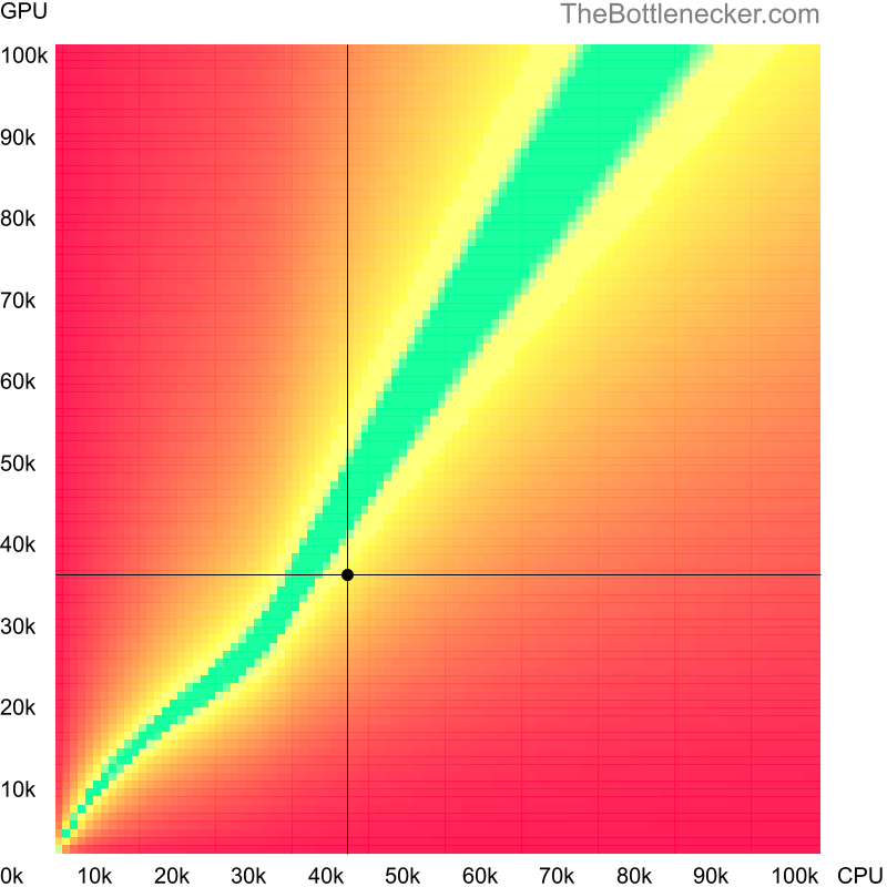 Bottleneck heatmap chart of crossing Intel Core i3-4360T score and NVIDIA GeForce GTX 580 score in General Tasks with 6400 × 4096 and 1 monitor