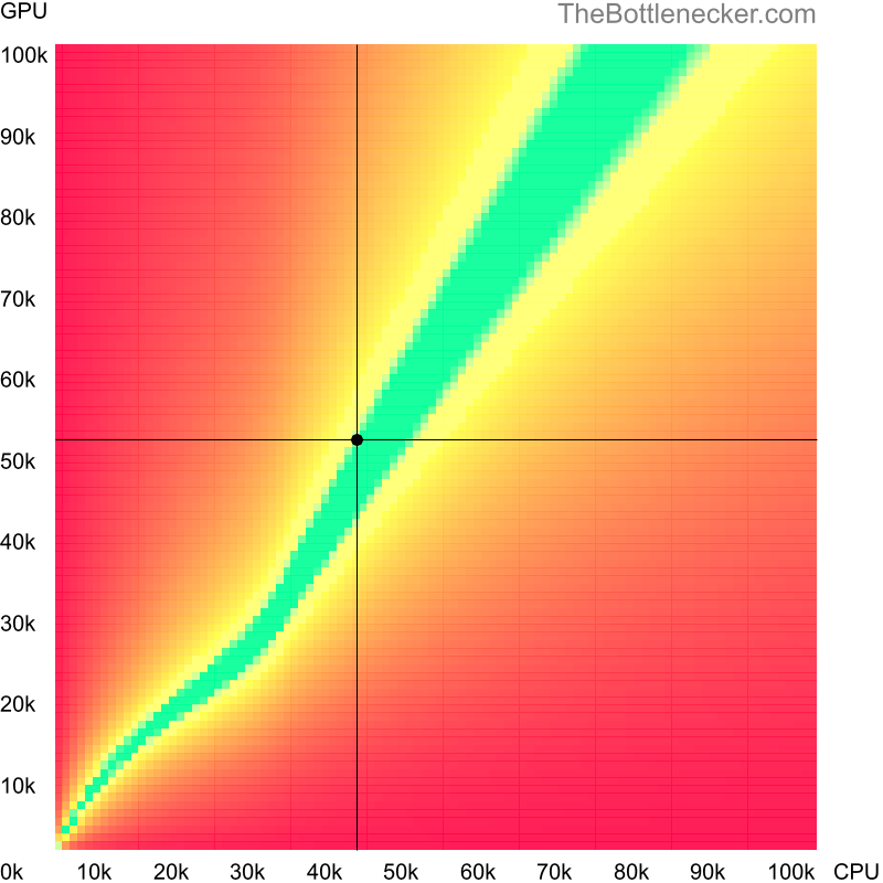 Bottleneck heatmap chart of crossing Intel Pentium Gold G5500 score and AMD Radeon R9 Fury X score in General Tasks with 6400 × 4096 and 1 monitor