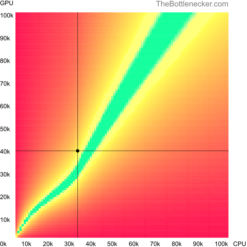 Bottleneck heatmap chart of crossing Intel Celeron 3215U score and NVIDIA GeForce MX570 score in General Tasks with 6400 × 4800 and 1 monitor