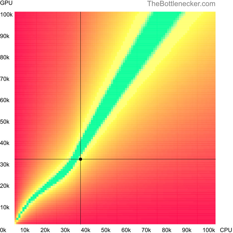 Bottleneck heatmap chart of crossing AMD Phenom II X3 B75 score and NVIDIA Quadro P620 score in General Tasks with 6400 × 4800 and 1 monitor