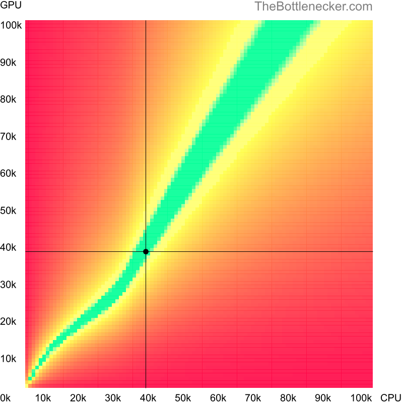 Bottleneck heatmap chart of crossing Intel Celeron J3455 score and AMD Radeon Pro Vega 20 score in General Tasks with 6400 × 4800 and 1 monitor