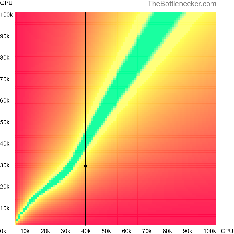 Bottleneck heatmap chart of crossing Intel Pentium G4400T score and AMD FirePro W5000 score in General Tasks with 6400 × 4800 and 1 monitor