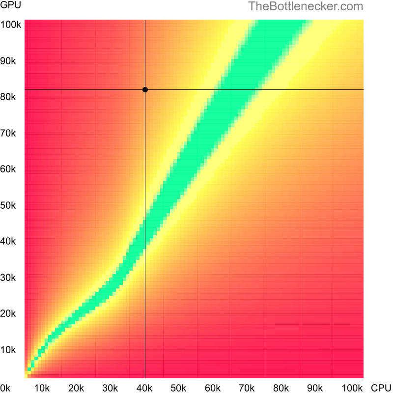 Bottleneck heatmap chart of crossing Intel Atom C2750 score and AMD Radeon RX 6800 XT score in General Tasks with 6400 × 4800 and 1 monitor