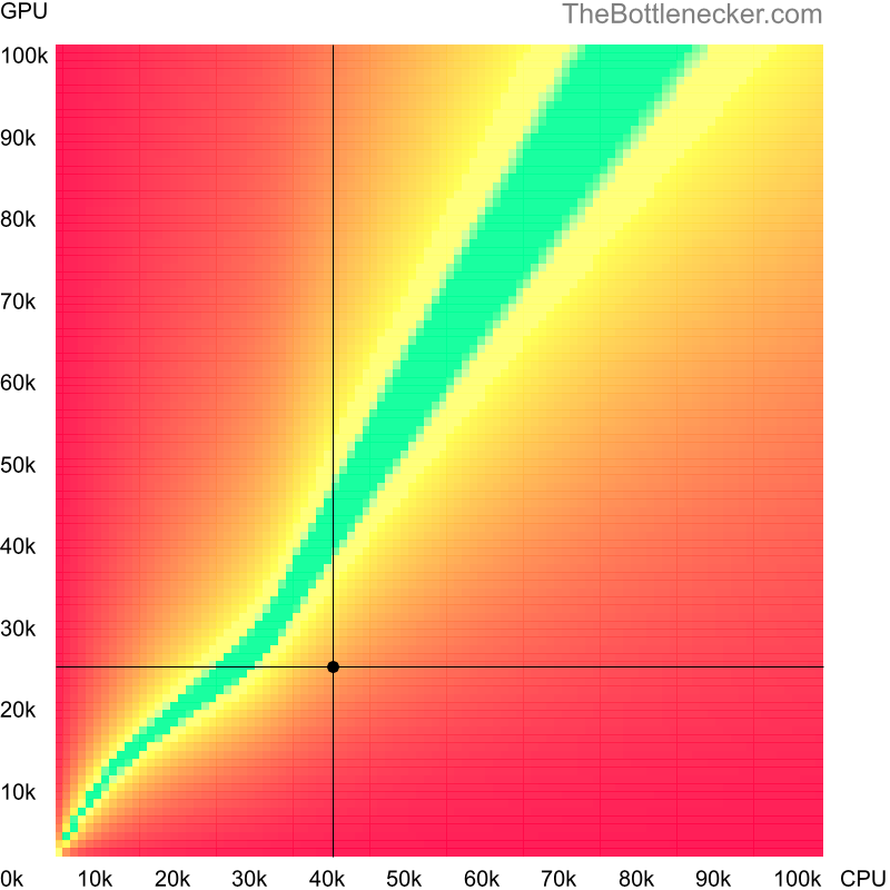 Bottleneck heatmap chart of crossing Intel Core i5-4288U score and NVIDIA GeForce 945M score in General Tasks with 6400 × 4800 and 1 monitor