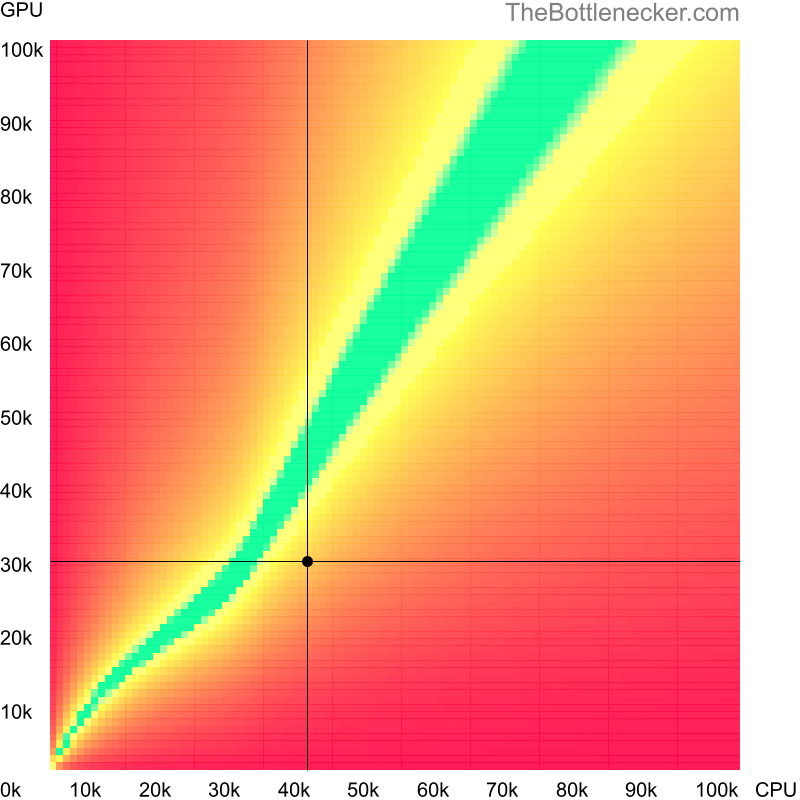 Bottleneck heatmap chart of crossing AMD Phenom II X6 1035T score and AMD FirePro W7170M score in General Tasks with 6400 × 4800 and 1 monitor