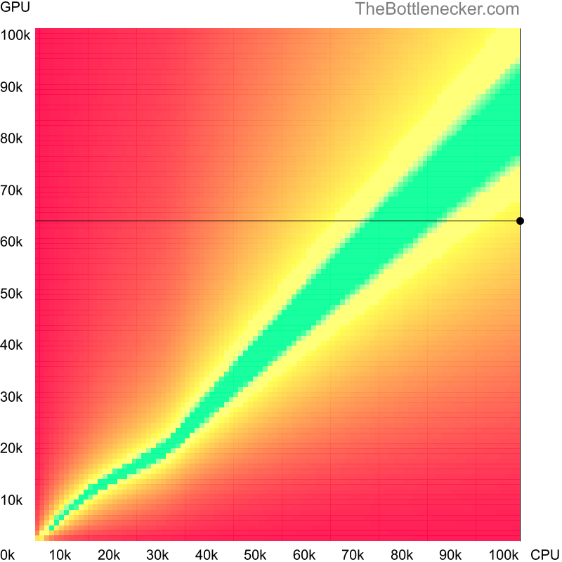 Bottleneck heatmap chart of crossing AMD Ryzen Threadripper PRO 7995WX score and NVIDIA GeForce RTX 2060 score in General Tasks with 640 × 480 and 1 monitor