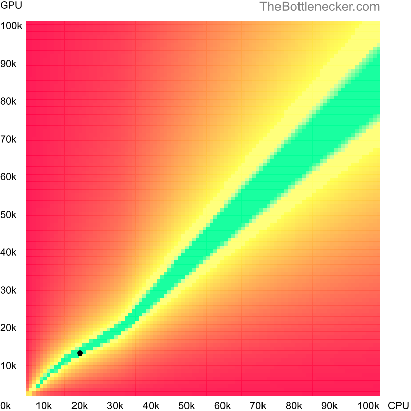 Bottleneck heatmap chart of crossing Intel Pentium 4 score and AMD Radeon HD 8690A score in General Tasks with 640 × 480 and 1 monitor