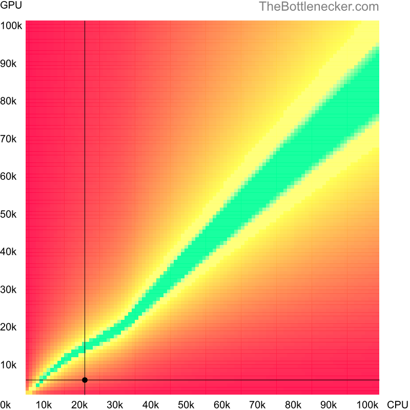 Bottleneck heatmap chart of crossing Intel Celeron M 410 score and AMD Radeon X1300 score in General Tasks with 640 × 480 and 1 monitor