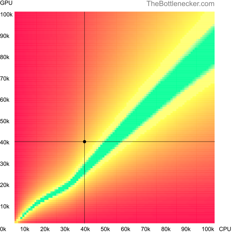 Bottleneck heatmap chart of crossing Intel Core i5-4260U score and NVIDIA GeForce MX570 score in General Tasks with 640 × 480 and 1 monitor