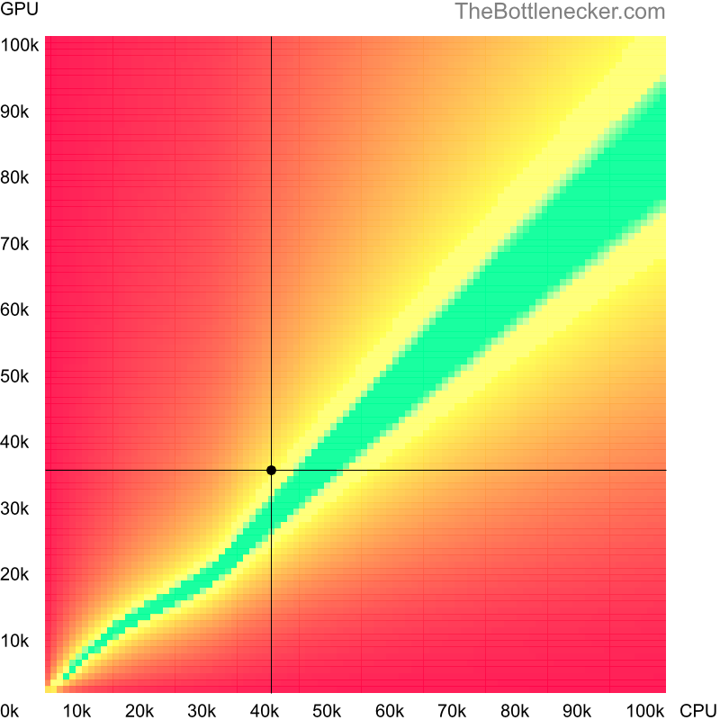 Bottleneck heatmap chart of crossing AMD A10-5700 score and NVIDIA Quadro P1000 score in General Tasks with 640 × 480 and 1 monitor