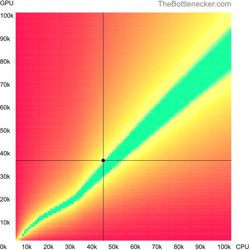 Bottleneck heatmap chart of crossing Intel Core i5-3340 score and AMD Radeon HD 7950 score in General Tasks with 640 × 480 and 1 monitor