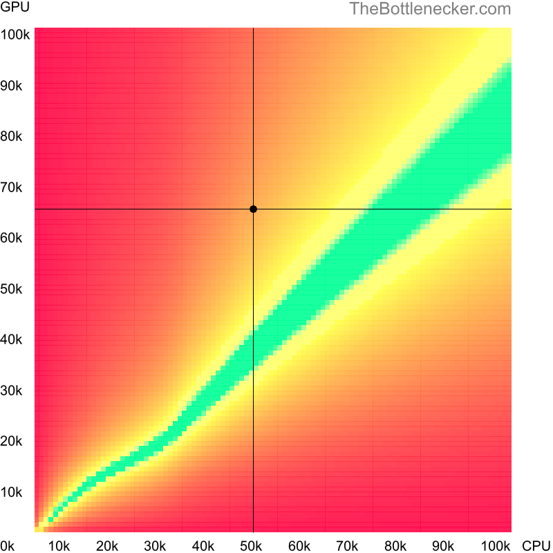 Bottleneck heatmap chart of crossing Intel Core i5-7640X score and AMD Radeon PRO W6600 score in General Tasks with 640 × 480 and 1 monitor