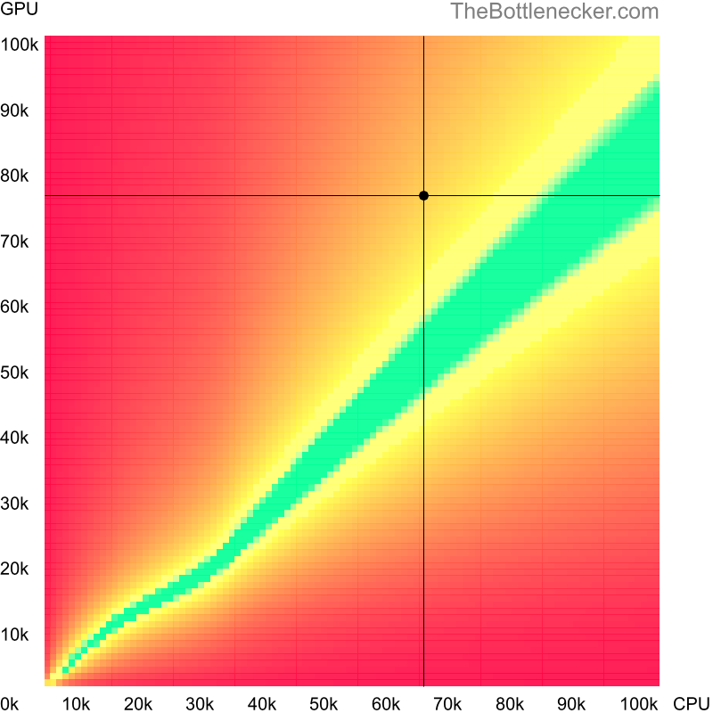 Bottleneck heatmap chart of crossing Intel Xeon W-1290P score and NVIDIA RTX 4000 SFF Ada Generation score in General Tasks with 640 × 480 and 1 monitor