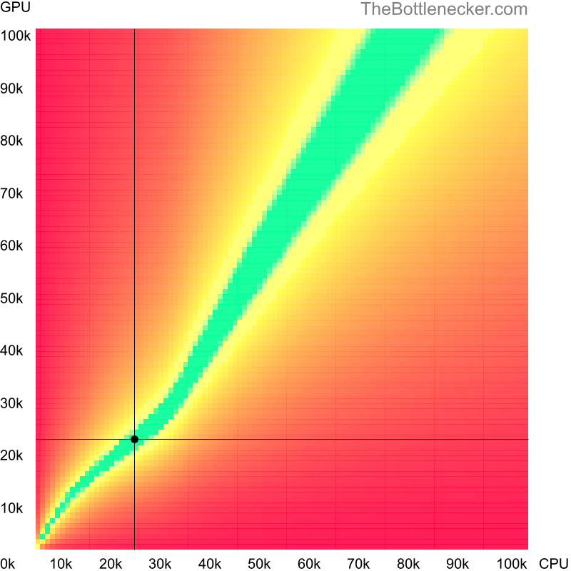 Bottleneck heatmap chart of crossing Intel Celeron M score and NVIDIA GeForce GTX 760M score in General Tasks with 7680 × 4320 and 1 monitor