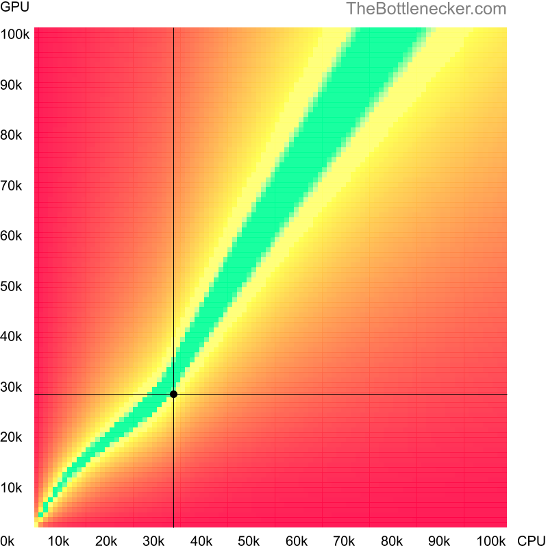 Bottleneck heatmap chart of crossing Intel Pentium E5800 score and NVIDIA GRID K2 score in General Tasks with 7680 × 4320 and 1 monitor