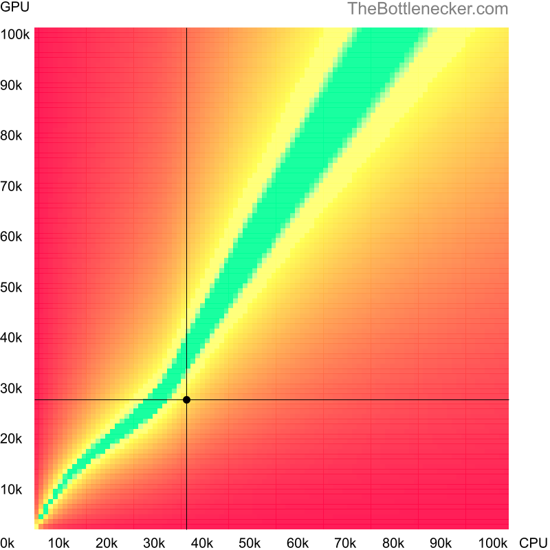 Bottleneck heatmap chart of crossing Intel Core i3-4010U score and AMD Radeon Pro WX 4150 score in General Tasks with 7680 × 4320 and 1 monitor