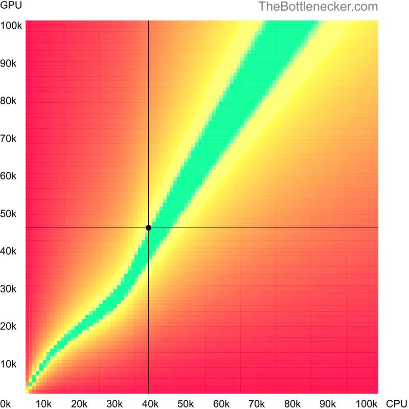 Bottleneck heatmap chart of crossing AMD Phenom II X4 925 score and AMD Radeon RX 5300 score in General Tasks with 7680 × 4320 and 1 monitor