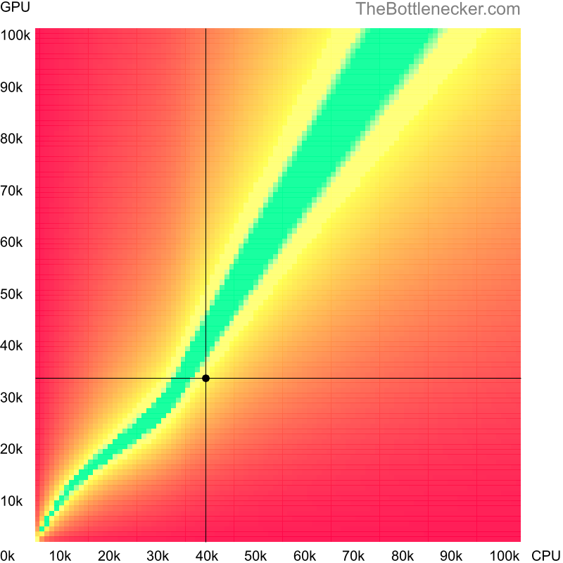 Bottleneck heatmap chart of crossing Intel Xeon E5-2403 score and NVIDIA GeForce GTX 570 score in General Tasks with 7680 × 4320 and 1 monitor