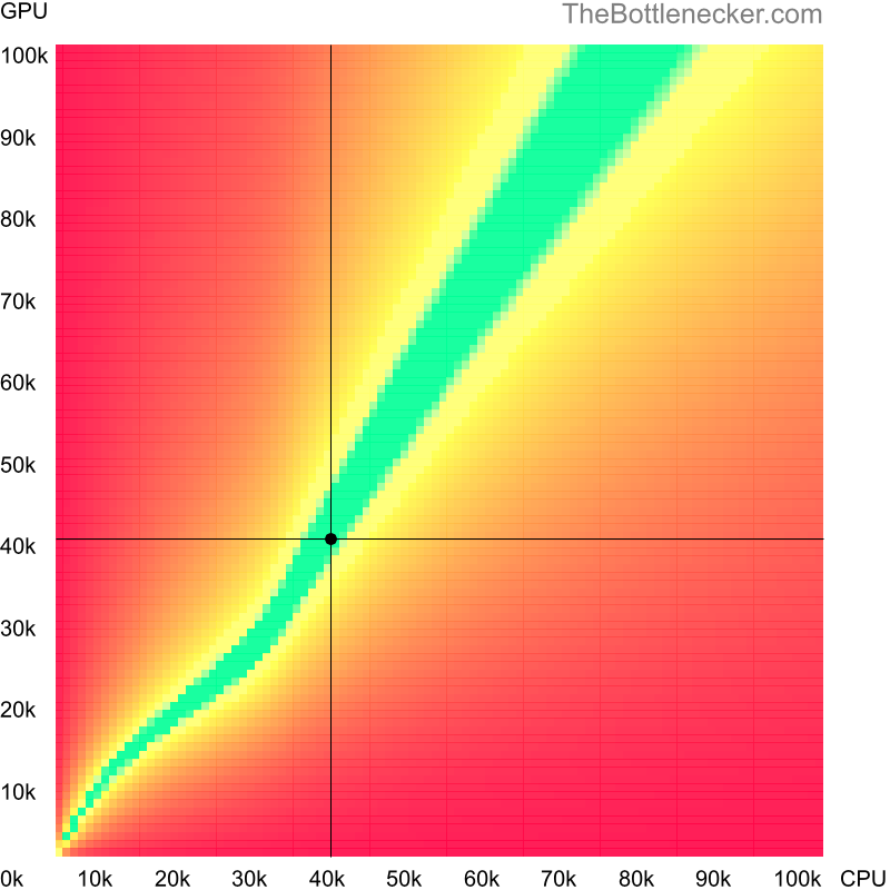 Bottleneck heatmap chart of crossing Intel Xeon E5450 score and NVIDIA GeForce GTX 770 score in General Tasks with 7680 × 4320 and 1 monitor