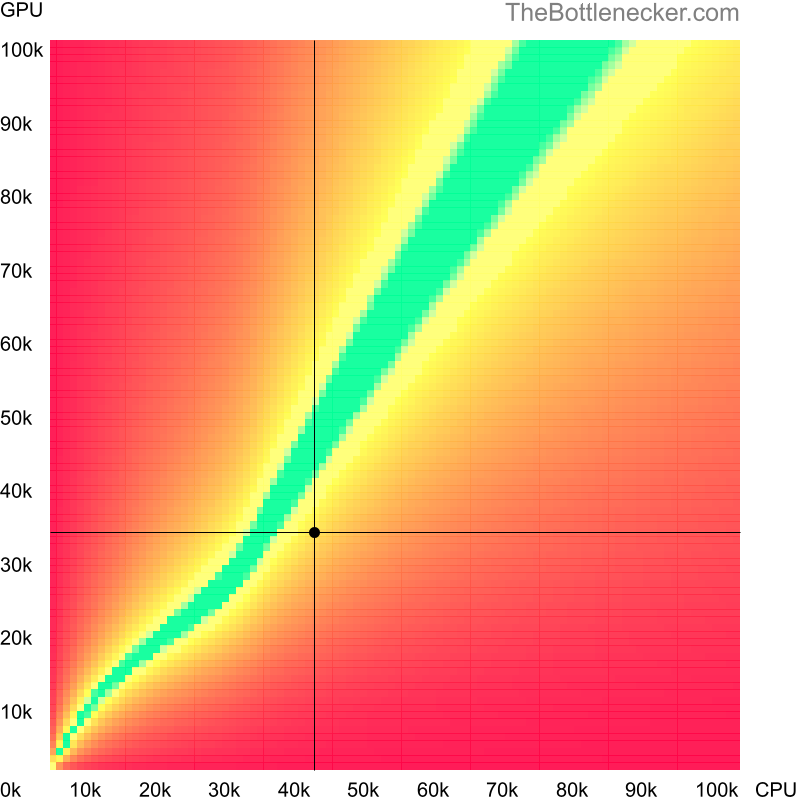 Bottleneck heatmap chart of crossing AMD PRO A8-9600 score and AMD Radeon RX 460 score in General Tasks with 7680 × 4320 and 1 monitor