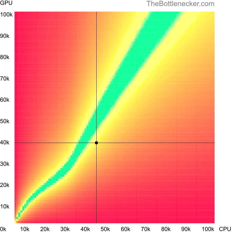 Bottleneck heatmap chart of crossing Intel Core i5-4430S score and AMD Radeon Pro WX 5100 score in General Tasks with 7680 × 4320 and 1 monitor