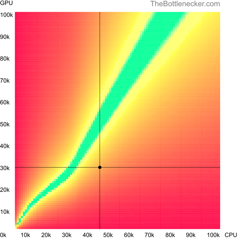 Bottleneck heatmap chart of crossing Intel Core i3-7300 score and NVIDIA Tesla C2070 score in General Tasks with 7680 × 4320 and 1 monitor