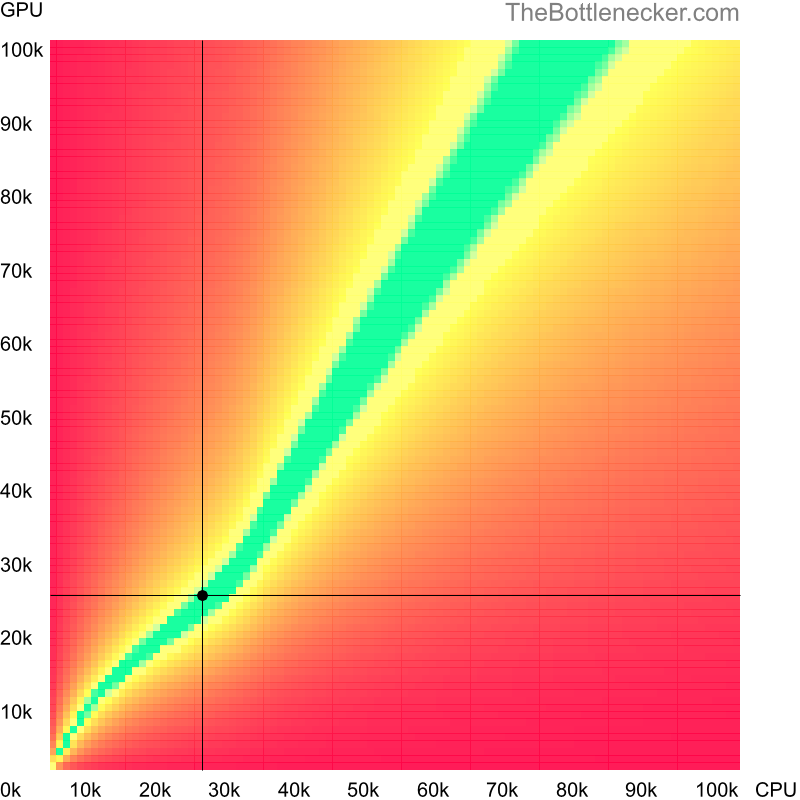 Bottleneck heatmap chart of crossing Intel Celeron D 360 score and AMD Radeon HD 6870 score in General Tasks with 7680 × 4800 and 1 monitor