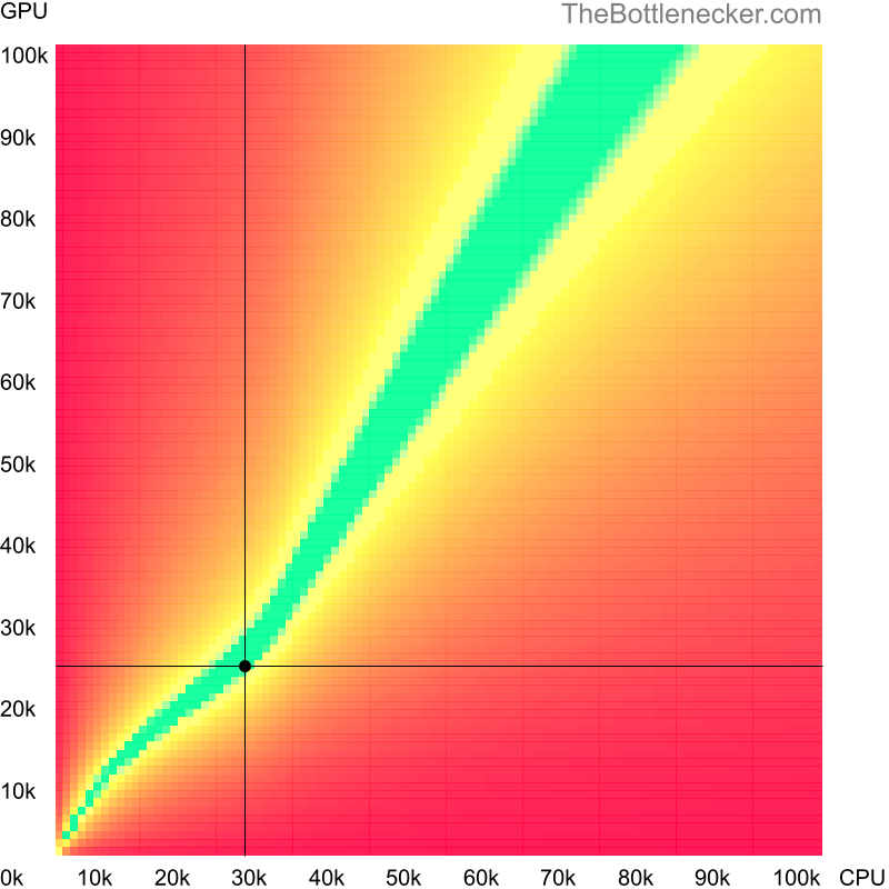 Bottleneck heatmap chart of crossing Intel Core2 Duo U9600 score and NVIDIA GeForce 945M score in General Tasks with 7680 × 4800 and 1 monitor