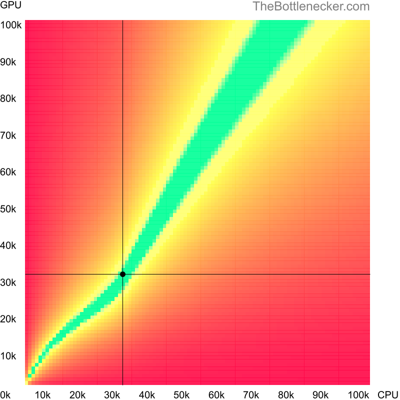 Bottleneck heatmap chart of crossing Intel Core2 Duo E6700 score and NVIDIA Quadro K2200 score in General Tasks with 7680 × 4800 and 1 monitor