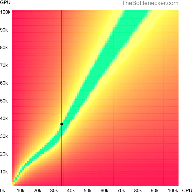 Bottleneck heatmap chart of crossing AMD Phenom II X2 545 score and AMD Radeon Eng Sample: 100-000000560-40_Y score in General Tasks with 7680 × 4800 and 1 monitor