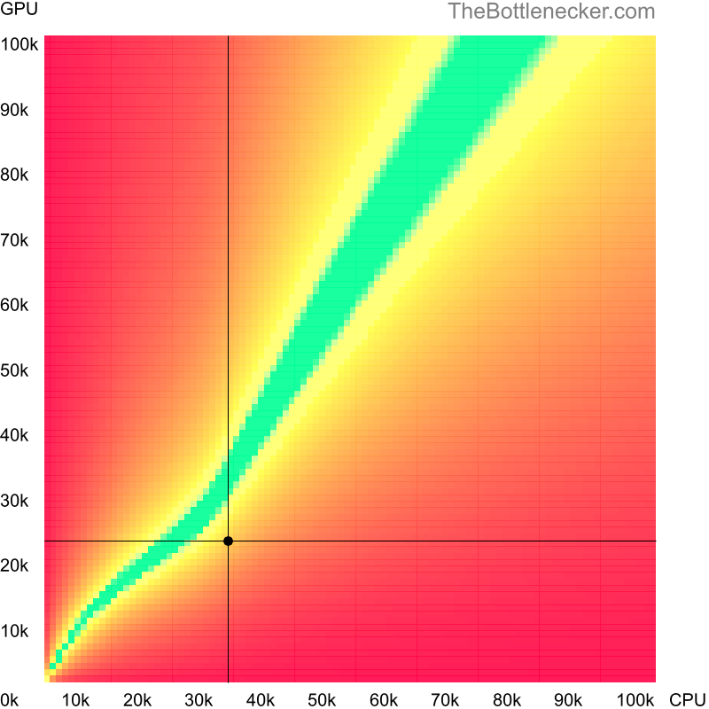 Bottleneck heatmap chart of crossing AMD A4-4020 score and AMD Radeon Vega 11 score in General Tasks with 7680 × 4800 and 1 monitor