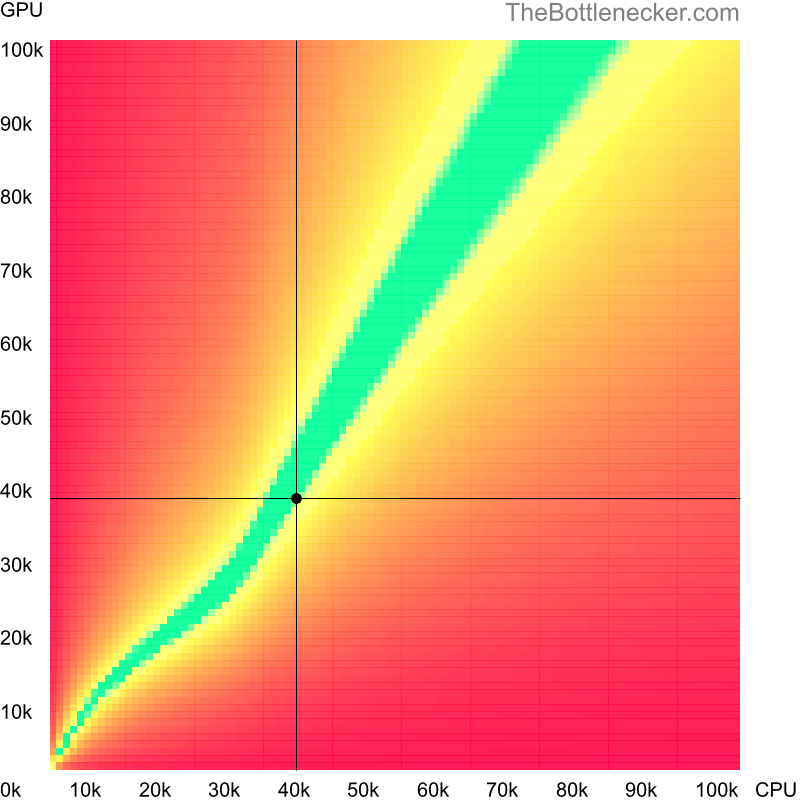 Bottleneck heatmap chart of crossing AMD Phenom II X4 B97 score and NVIDIA GeForce GTX 670 score in General Tasks with 7680 × 4800 and 1 monitor