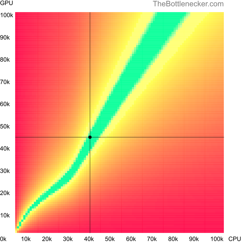 Bottleneck heatmap chart of crossing Intel Xeon E5450 score and AMD FirePro W8100 score in General Tasks with 7680 × 4800 and 1 monitor