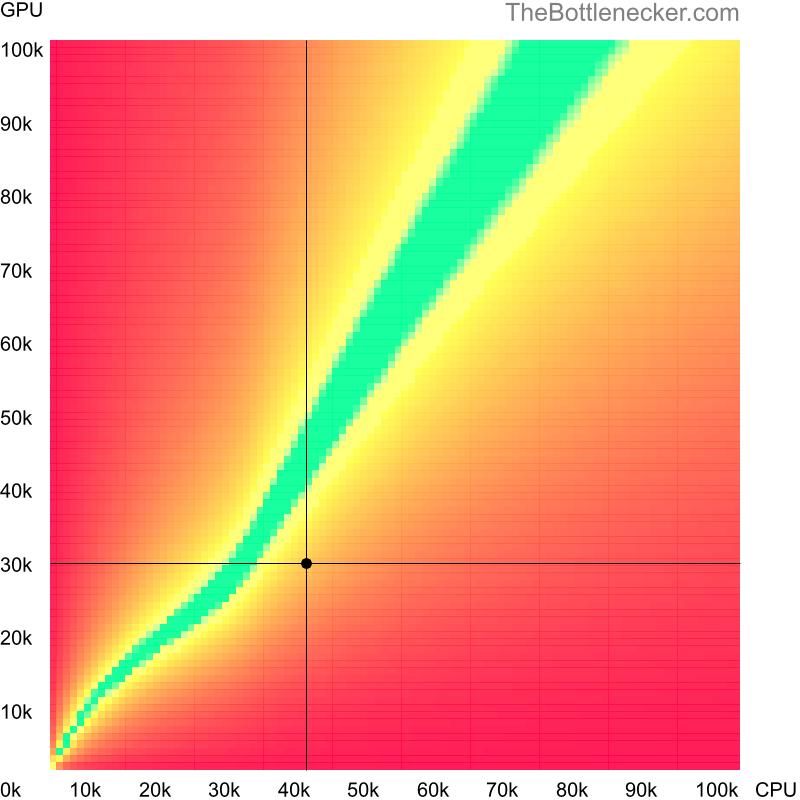 Bottleneck heatmap chart of crossing AMD Athlon X4 760K score and AMD Radeon HD 7790 score in General Tasks with 7680 × 4800 and 1 monitor