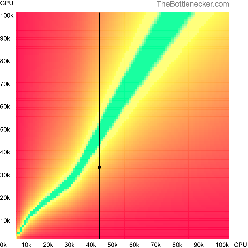 Bottleneck heatmap chart of crossing Intel Core i5-2320 score and AMD Radeon HD 7850 score in General Tasks with 7680 × 4800 and 1 monitor