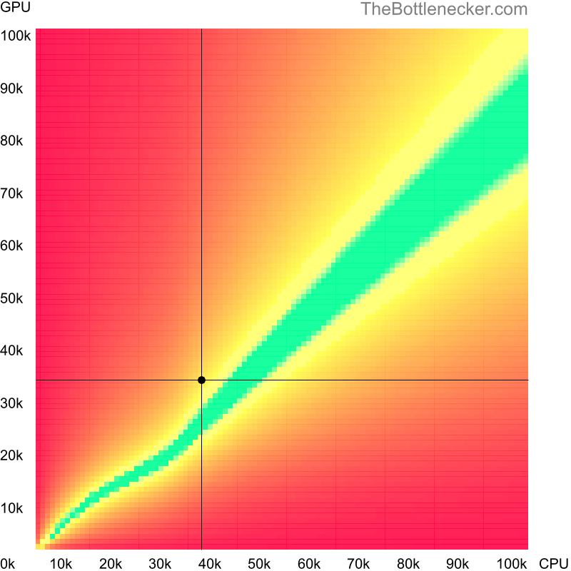 Bottleneck heatmap chart of crossing Intel Core i5-2415M score and AMD Radeon RX 460 score in General Tasks with 800 × 600 and 1 monitor