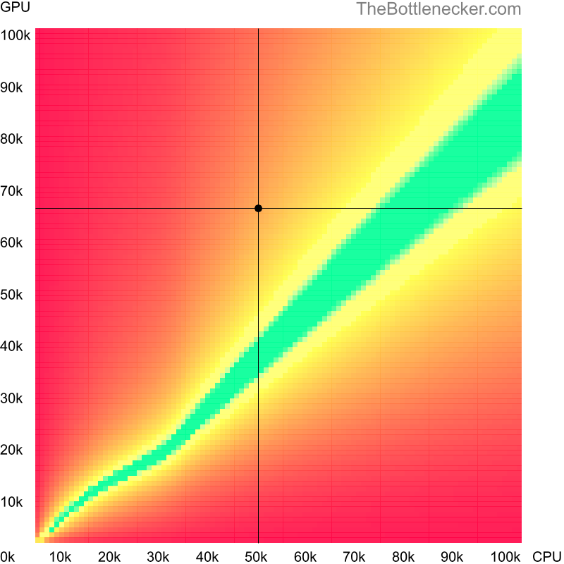 Bottleneck heatmap chart of crossing Intel Core i5-7640X score and AMD Radeon RX 7600 score in General Tasks with 800 × 600 and 1 monitor