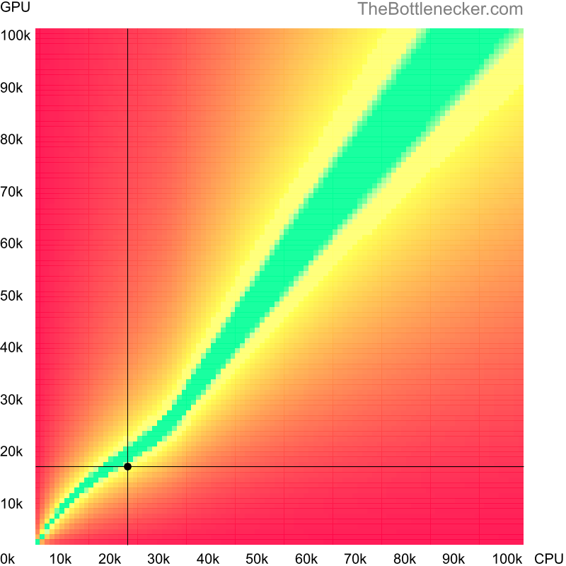 Bottleneck heatmap chart of crossing AMD Athlon XP 1800+ score and AMD Radeon Vega 3 score in Processor Intense Tasks with 10240 × 4320 and 1 monitor