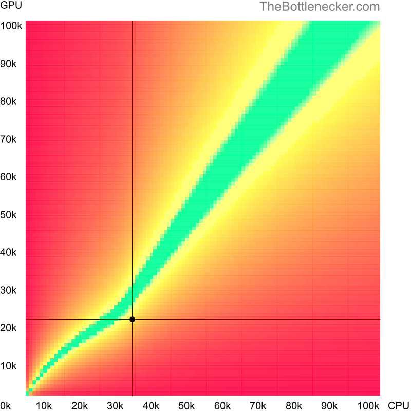 Bottleneck heatmap chart of crossing AMD Athlon II X2 B28 score and AMD Radeon Vega 9 score in Processor Intense Tasks with 10240 × 4320 and 1 monitor